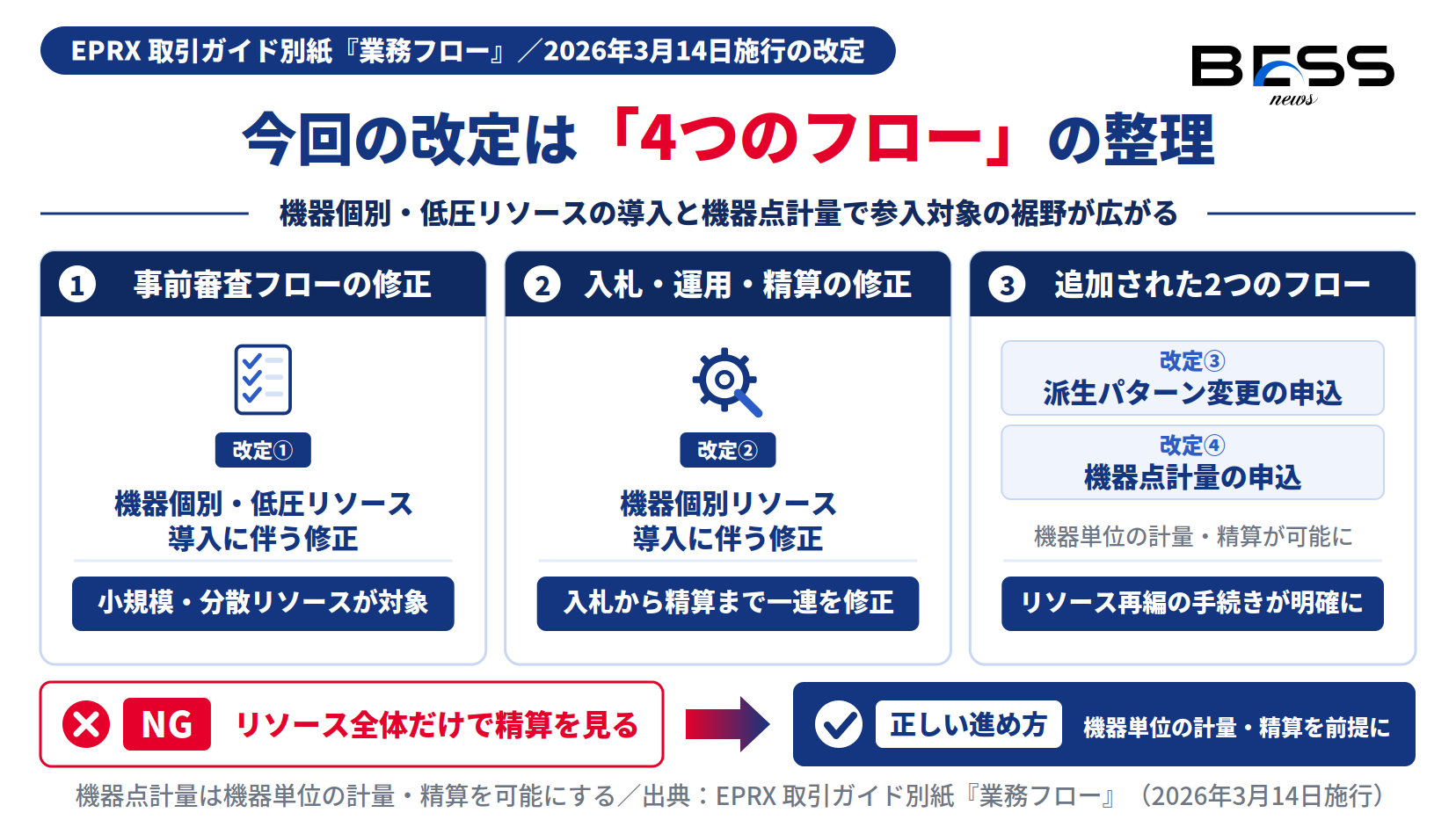 EPRX業務フロー改定4点＝機器個別・低圧リソース導入の事前審査修正、入札運用精算の修正、派生パターン変更申込と機器点計量申込の追加を示す図