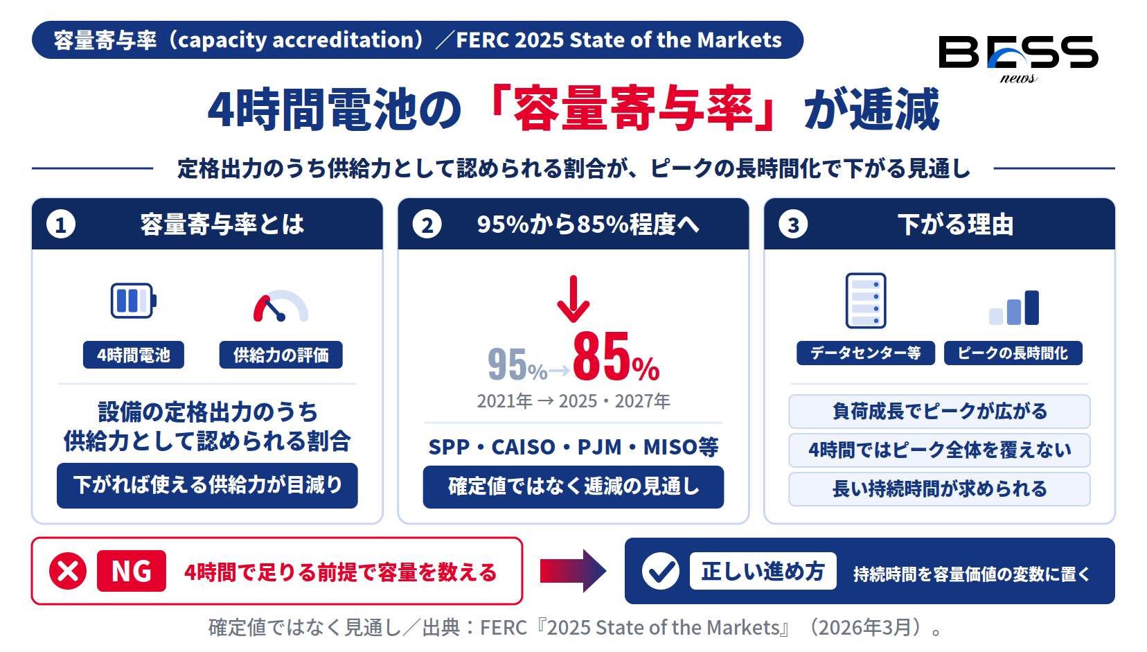 4時間電池の容量寄与率が2021年95%から2025・2027年に85%程度へ逓減する見通しとその理由を示す図
