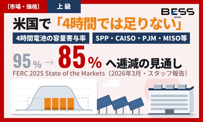 米国で4時間電池の容量価値が下がる理由 ― FERC 2025 State of the Marketsに見る蓄電池の中心化 サムネイル