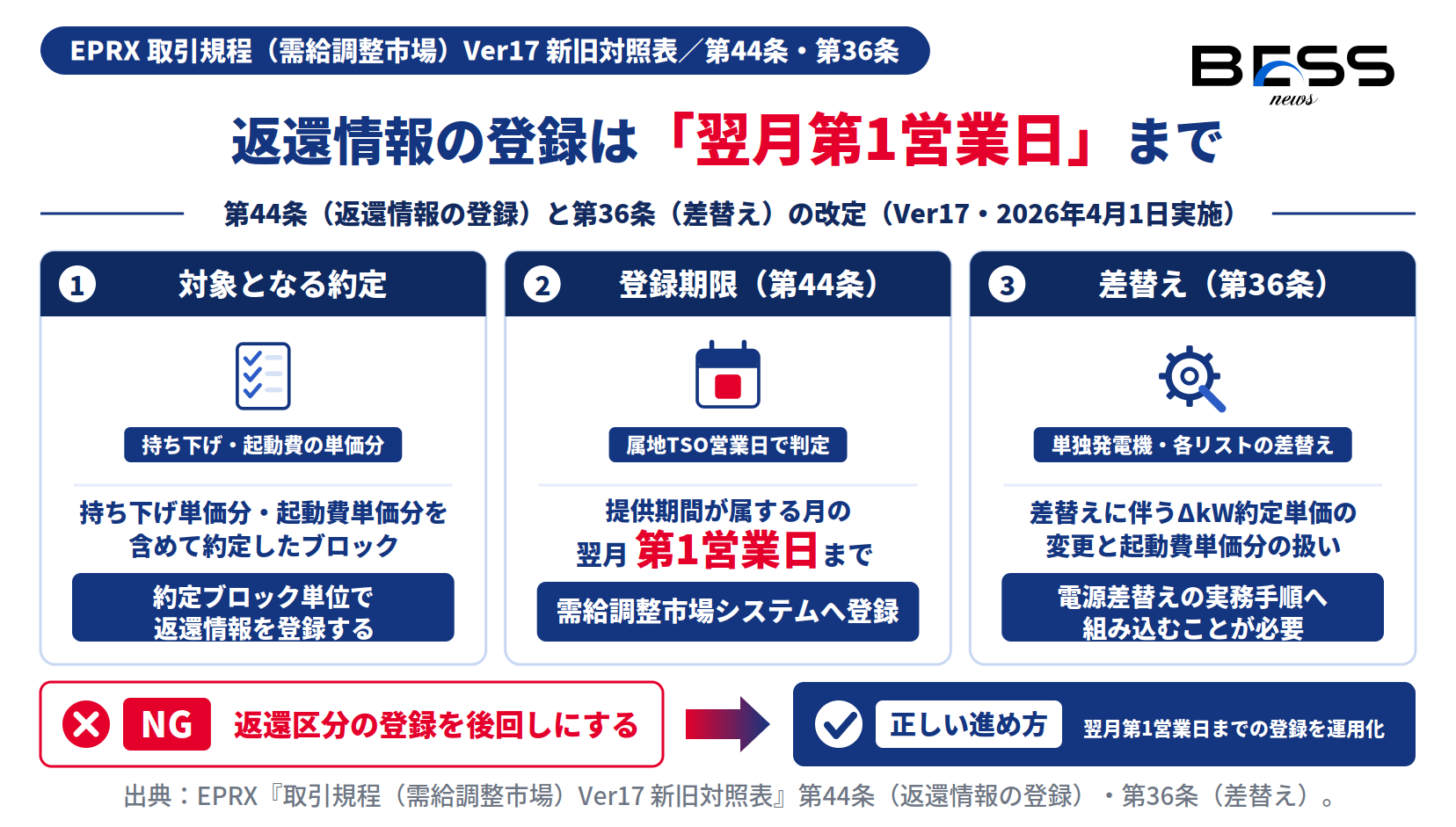 需給調整市場の取引規程Ver17で返還情報の登録を翌月第1営業日までとし、第36条の差替えを改定したことを示す図