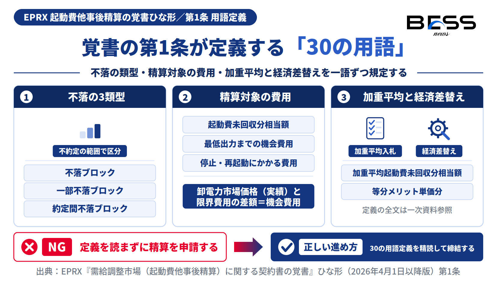 起動費精算覚書の第1条が定義する不落ブロックの3類型と起動費未回収分相当額等の精算対象を整理した図