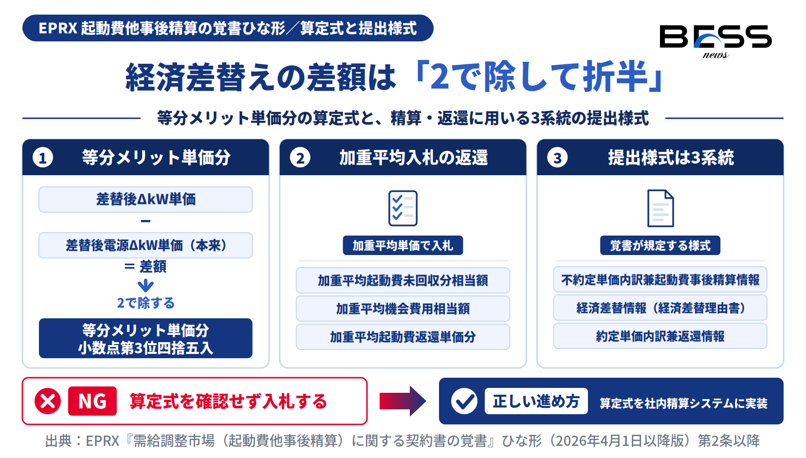 起動費精算覚書が定める等分メリット単価分の算定式と不約定単価内訳兼起動費事後精算情報等の提出様式の図
