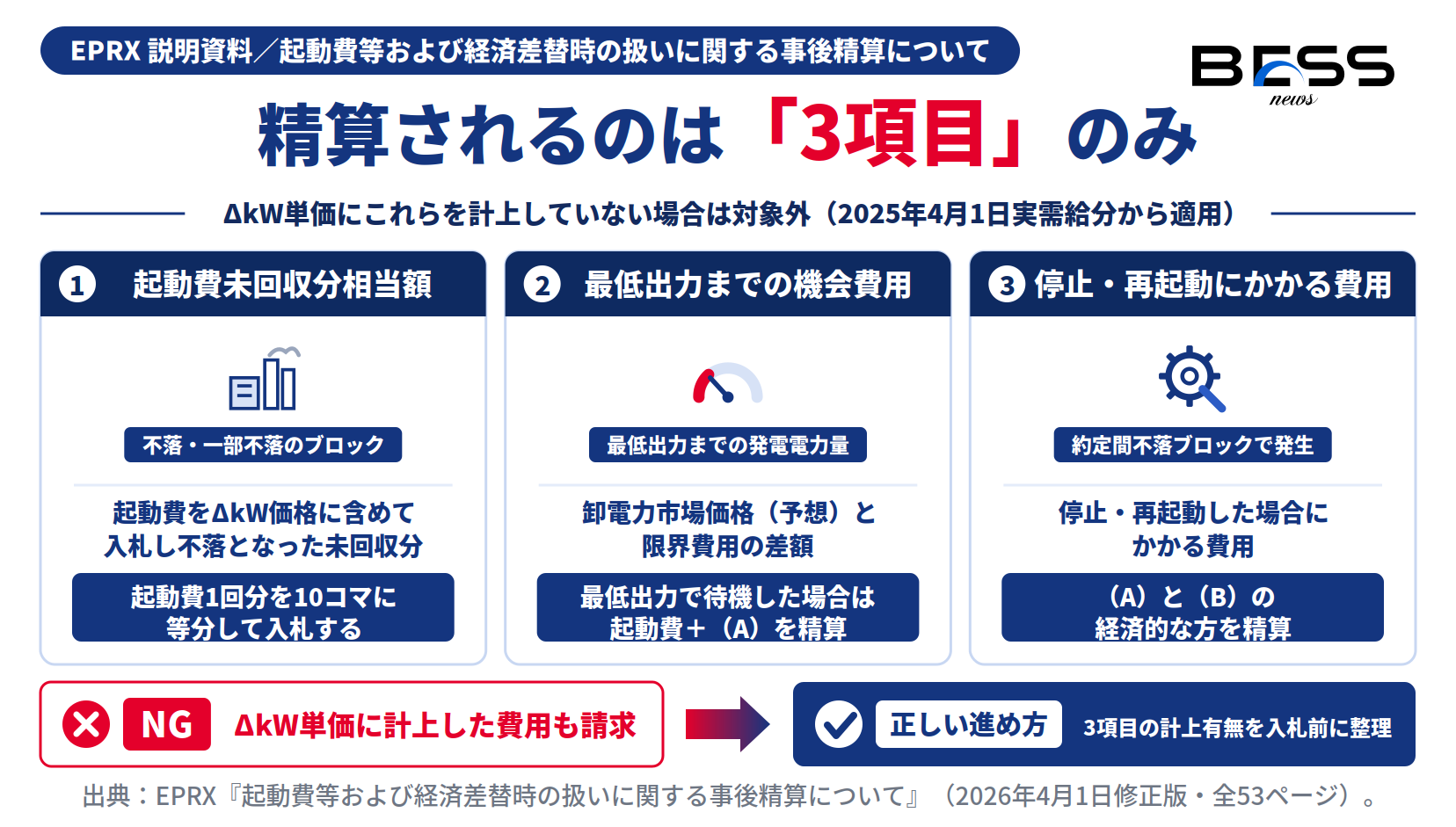 需給調整市場の起動費等事後精算の対象3項目と、最低出力待機・停止再起動それぞれの精算内容を示す図