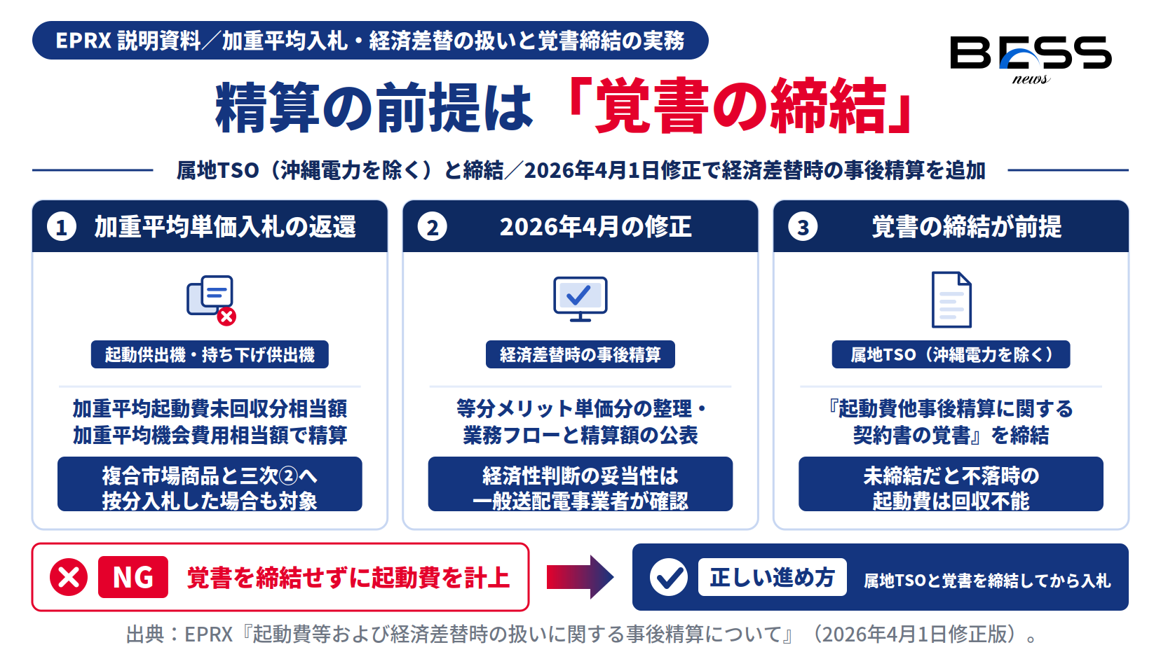 起動費等事後精算の加重平均単価入札の返還、経済差替時の精算追加、属地TSOとの覚書締結が前提であることを示す図