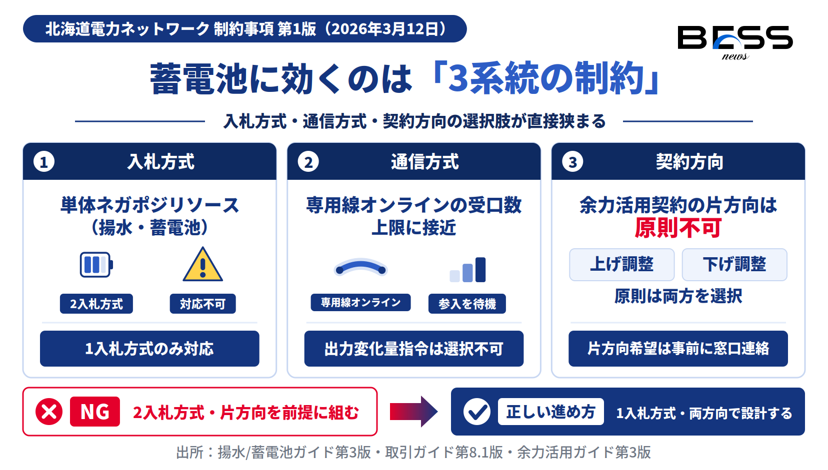 北海道の需給調整市場で蓄電池に効く制約。2入札方式不可、専用線オンライン受口の上限接近、余力活用契約の片方向原則不可を並べた図