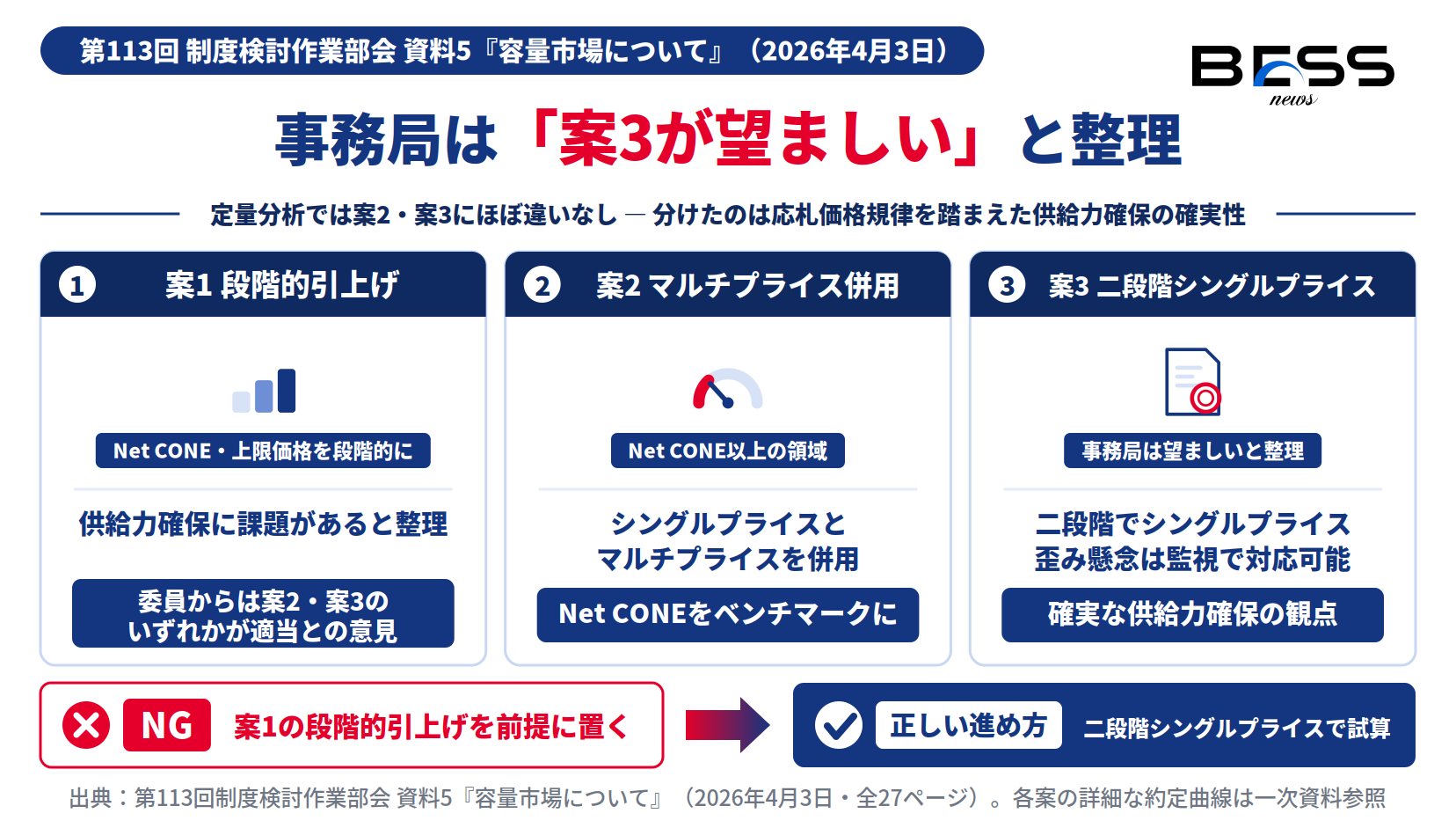 容量市場Net CONE見直しの影響緩和策 案1段階的引上げ・案2マルチプライス併用・案3二段階シングルプライスの比較図