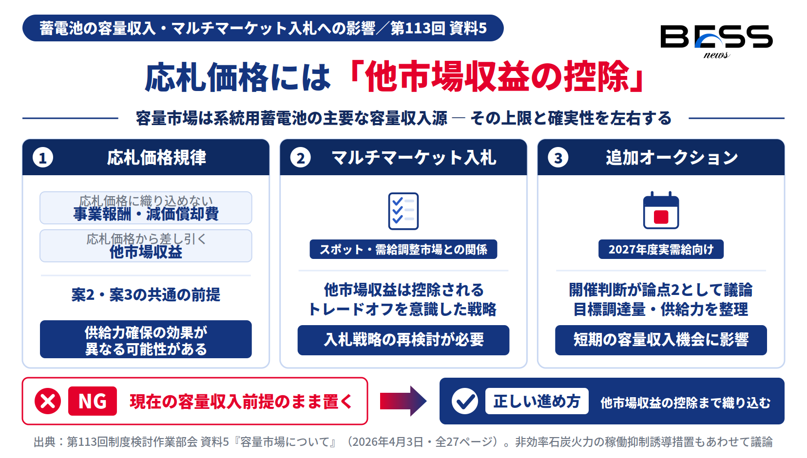 容量市場の応札価格規律で他市場収益が控除され蓄電池の容量収入とマルチマーケット入札戦略に影響する図