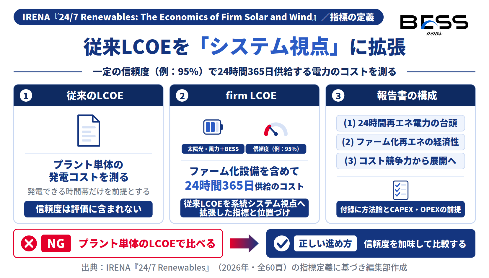  The Economics of Firm Solar and Wind』（2026年・全60頁）の指標定義に基づき編集部作成。