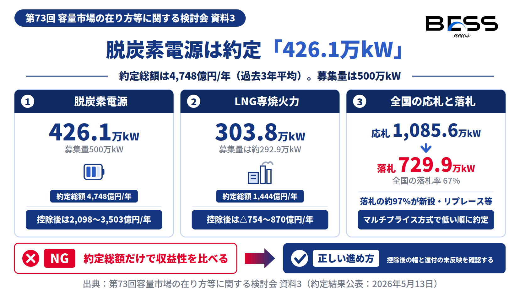 長期脱炭素電源オークション第3回の約定結果。脱炭素電源426.1万kWと全国落札率67%を示す図