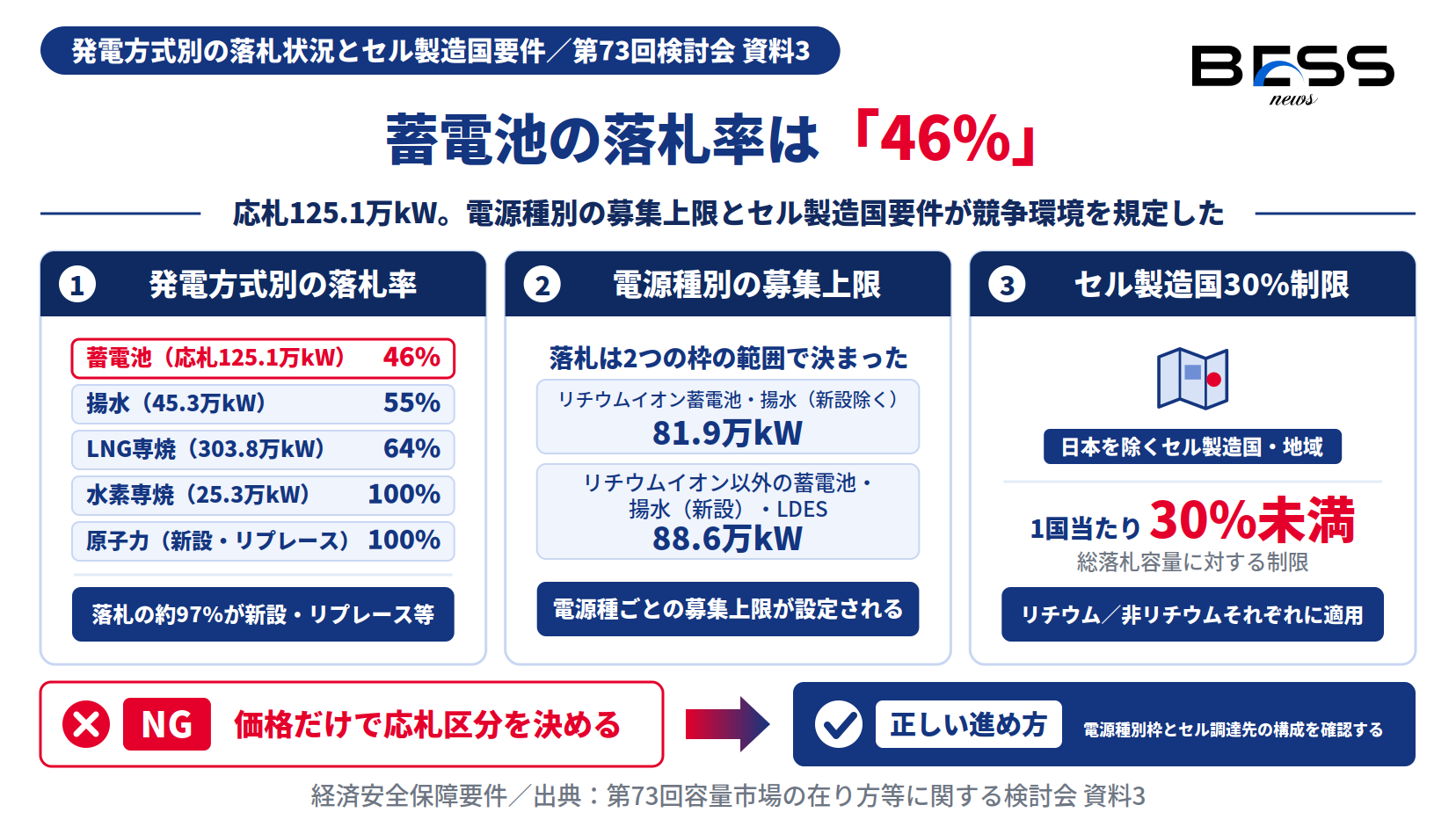 蓄電池は応札125.1万kW・落札率46%。電源種別募集上限とセル製造国1国当たり30%未満制限の図