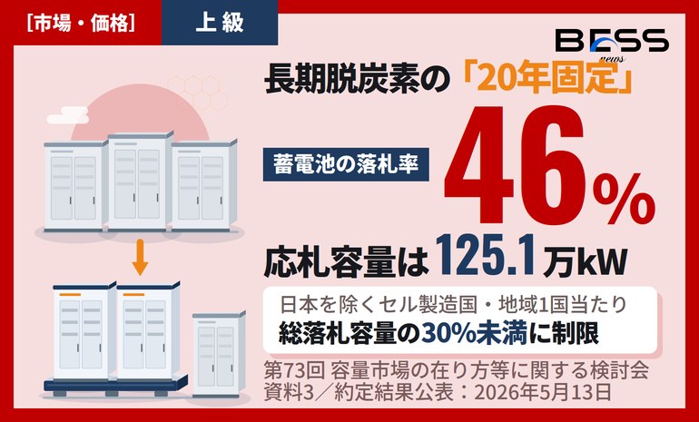 長期脱炭素電源オークション（2025年度応札）約定結果 ― 蓄電池は応札125.1万kW・落札率46%、次回検討へ サムネイル