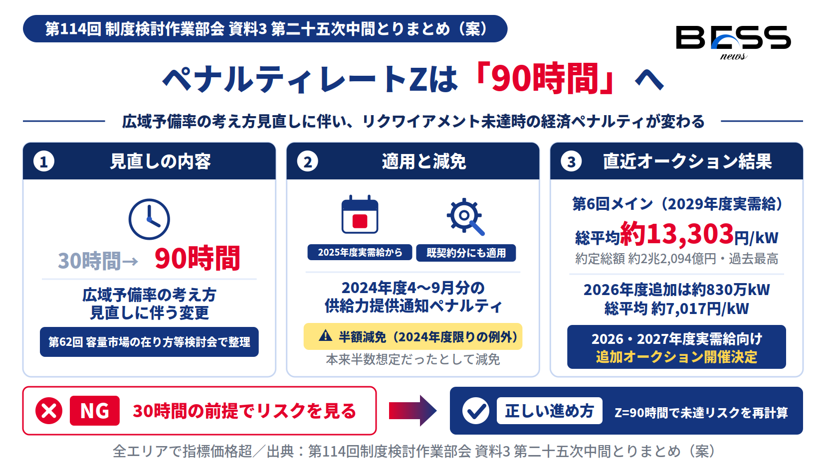 容量市場のペナルティレートZが30時間から90時間へ。第6回メインは総平均約13,303円/kWで過去最高を示す図