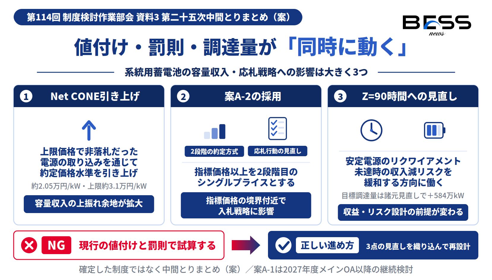 系統用蓄電池の容量収入への影響。Net CONE引き上げ・2段階シングルプライス案A-2・Z=90時間化の3点を示す図