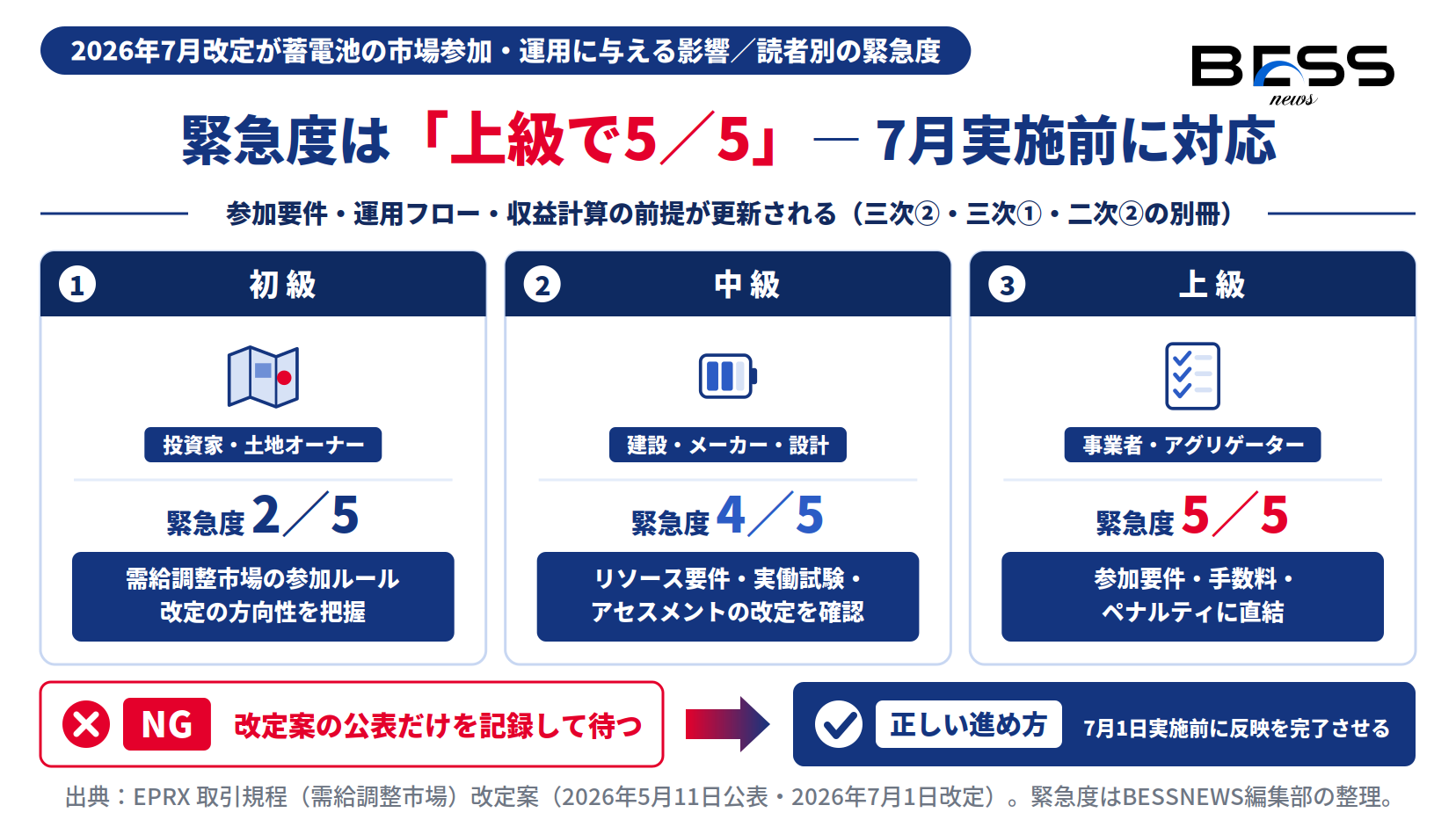 EPRX取引規程2026年7月改定の緊急度を蓄電池の読者別に示した図。初級2／5、中級4／5、上級5／5