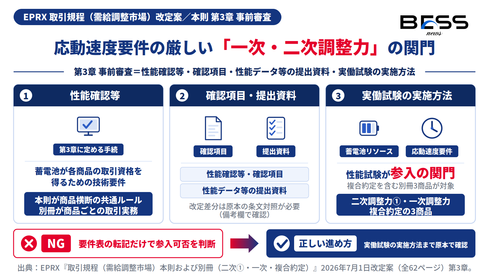 蓄電池の需給調整市場参入で関門となる第3章事前審査の性能確認等・提出資料・実働試験の実施方法の図