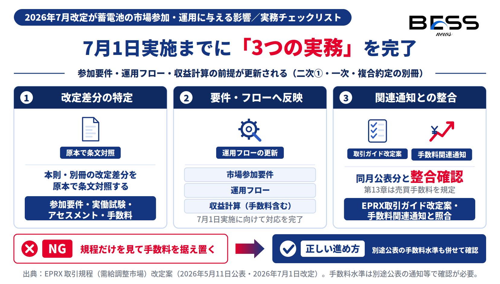 EPRX取引規程2026年7月1日実施までに蓄電池事業者が行う条文対照・要件反映・関連通知整合の図
