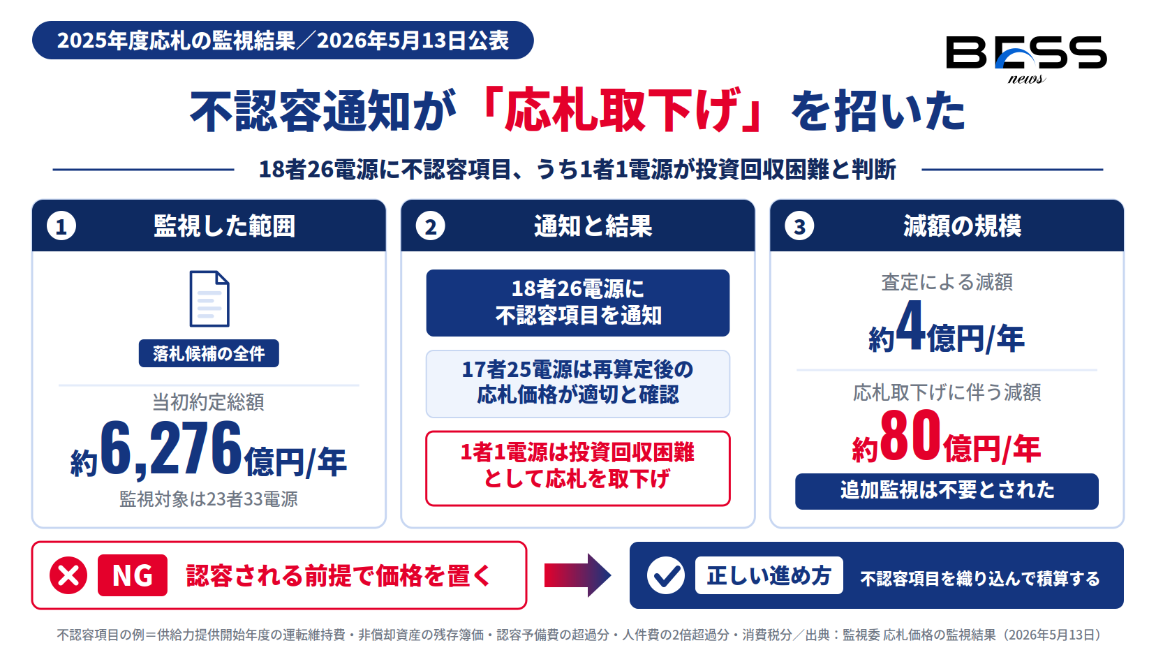 長期脱炭素電源オークション2025年度応札の監視結果、18者26電源への不認容通知と減額規模の図