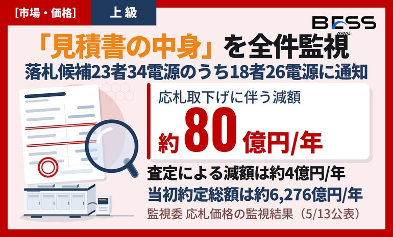 長期脱炭素電源オークションの応札価格監視（2025年度応札） ― 減額約4億円・取下げ約80億円と査定基準 サムネイル