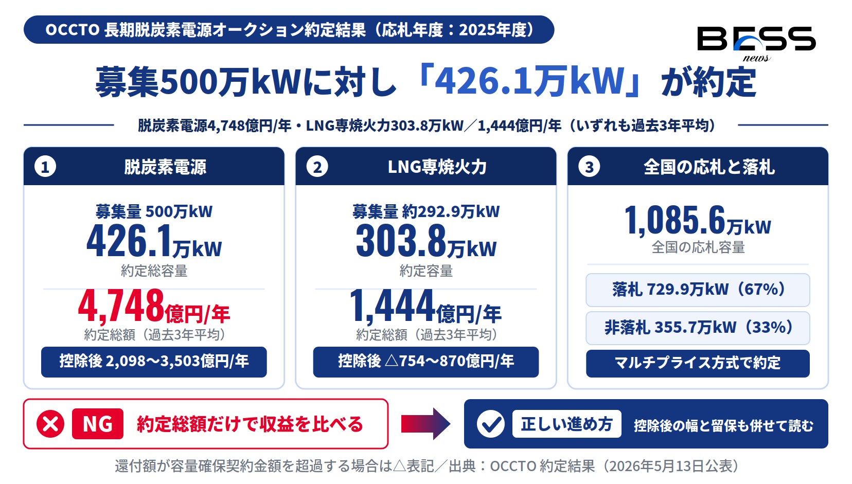長期脱炭素電源オークション第3回の約定結果。脱炭素電源426.1万kW・4,748億円/年と全国落札率67%を示す図