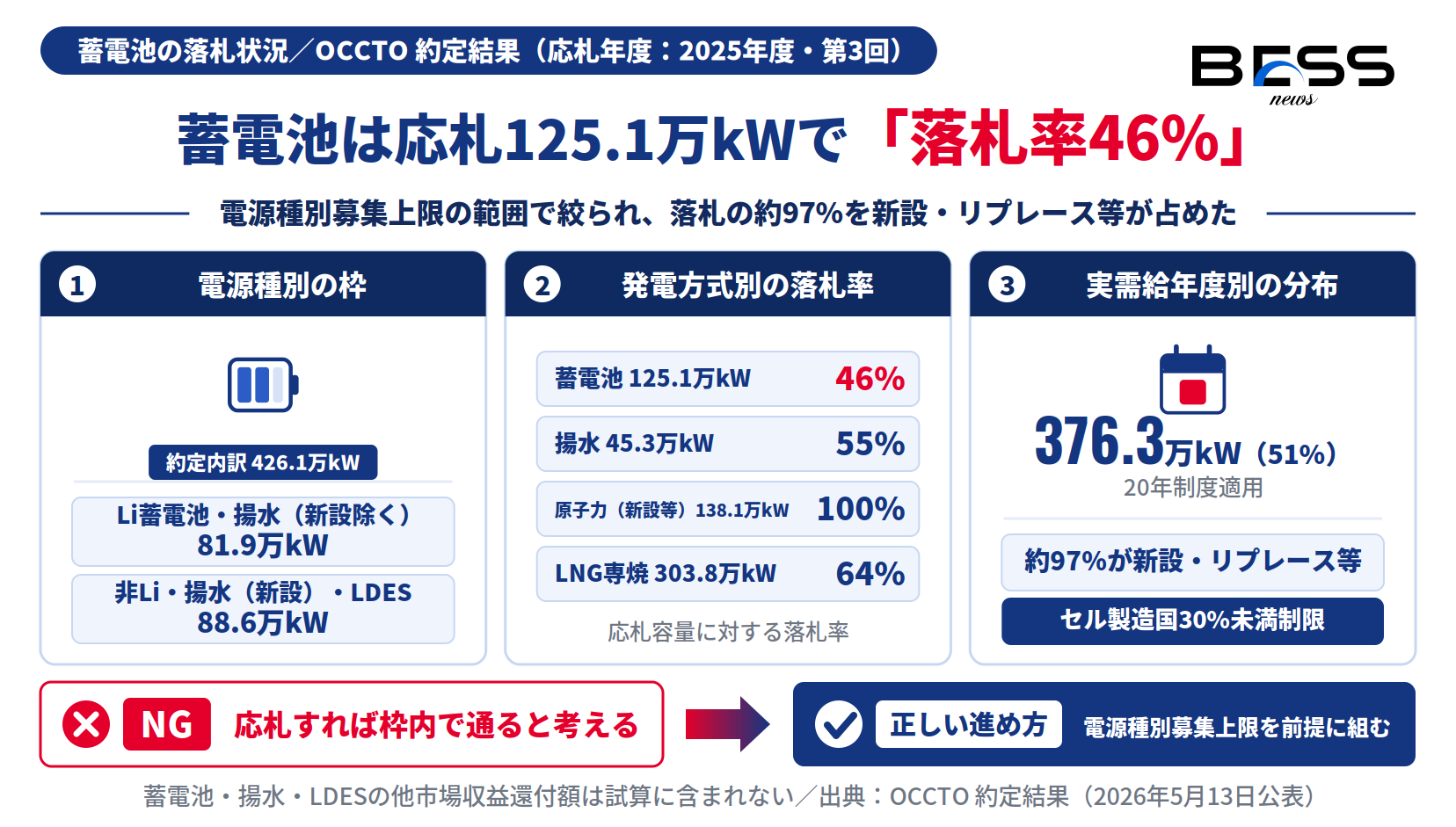 蓄電池は応札125.1万kW・落札率46%。電源種別枠81.9万kW／88.6万kWと20年制度適用376.3万kWを示す図