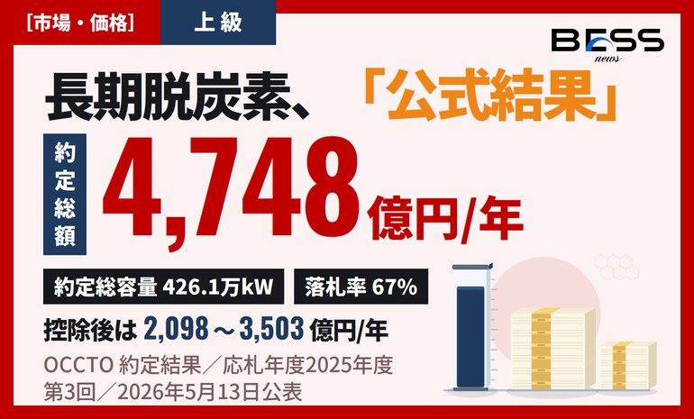 長期脱炭素電源オークション（応札年度2025年度）約定結果の詳細 ― 蓄電池落札率46%・年度別分布・セル30%制限 サムネイル