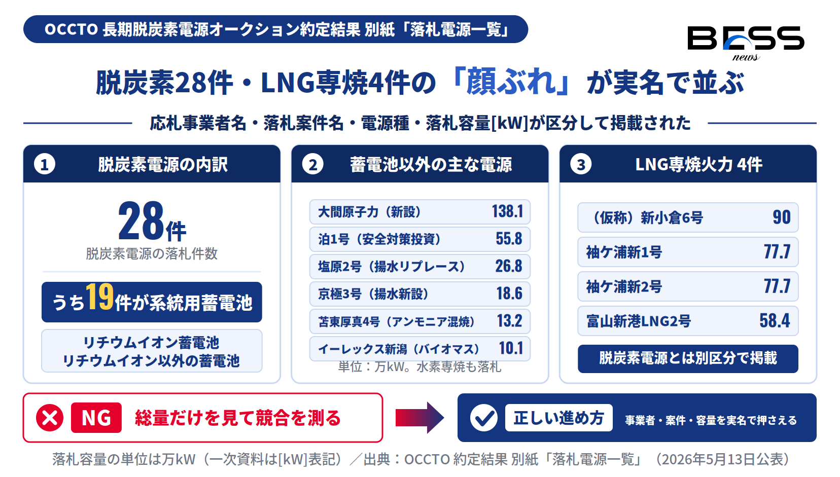 長期脱炭素電源オークション第3回の落札電源一覧。脱炭素電源28件のうち19件が系統用蓄電池、LNG専焼4件を示す図