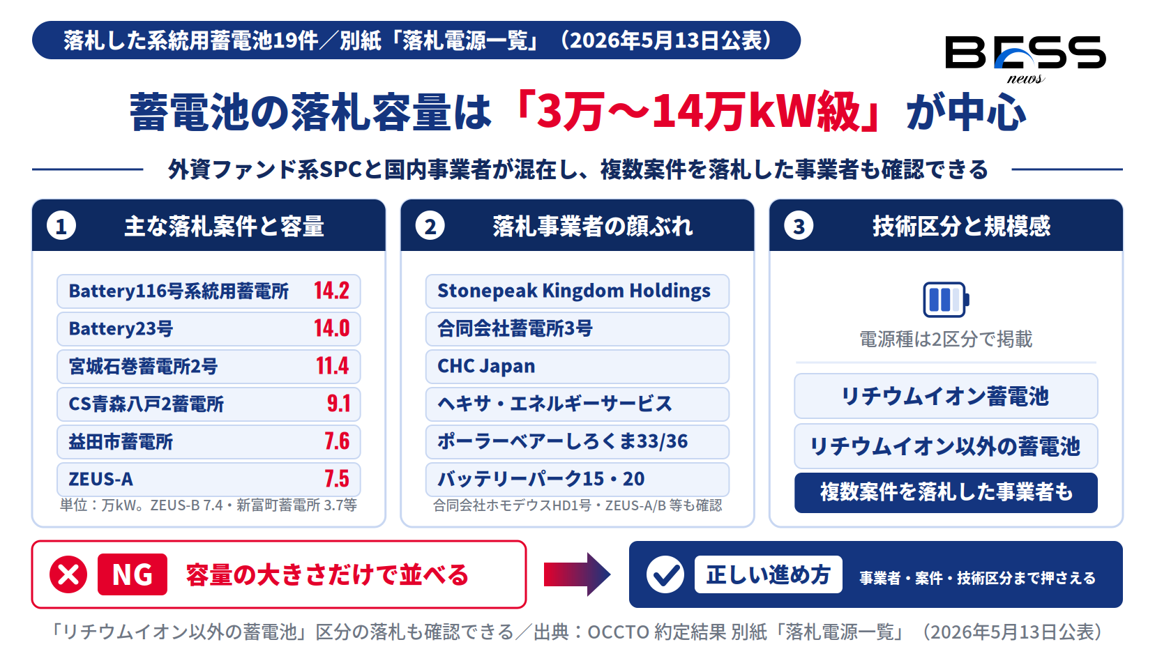 系統用蓄電池19件の落札案件と落札容量、Stonepeak等の事業者、リチウムイオン／以外の技術区分を示す図