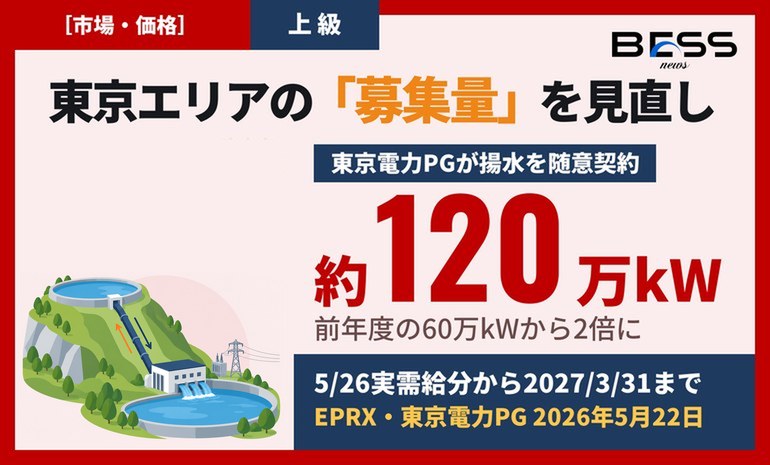 東京電力PG、揚水発電機の随意契約で約120万kWを確保。需給調整市場の募集量を5月26日実需給分から見直し サムネイル