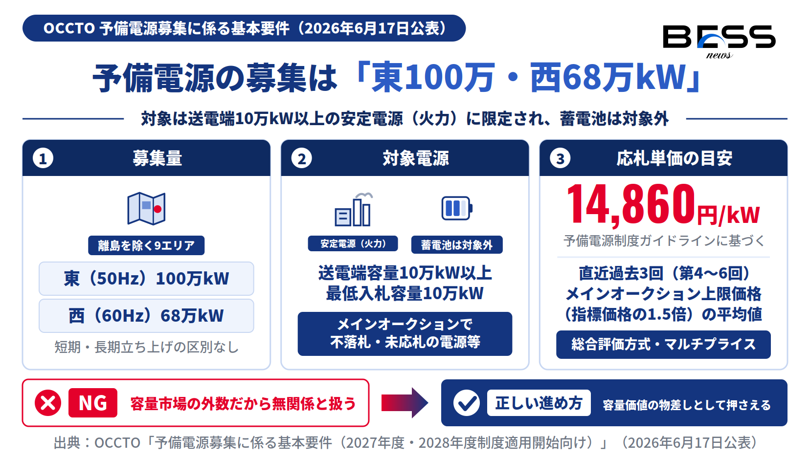 予備電源の募集量が東100万kW・西68万kW、対象は送電端10万kW以上の火力、応札単価の目安14,860円/kWを示す図