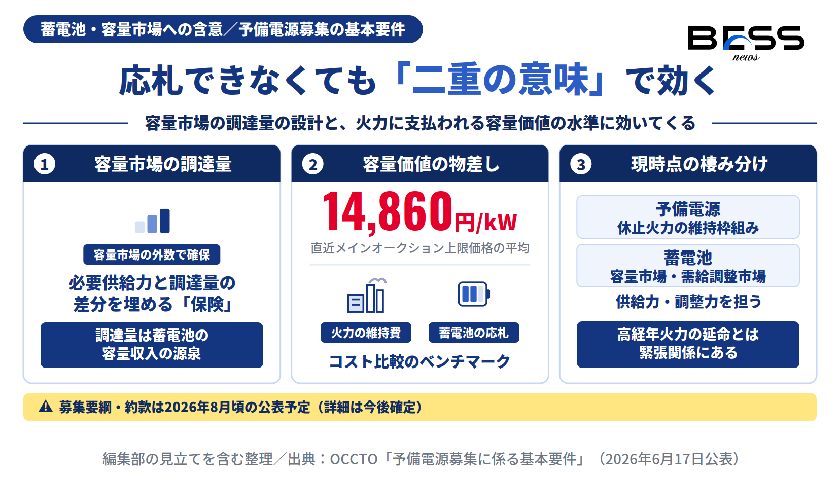 予備電源が容量市場の調達量設計と容量価値14,860円/kWの物差しの二面で蓄電池事業に効くことを示す図