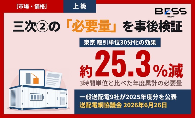 三次調整力②の必要量、東京は取引単位30分化で約25.3%減。一般送配電9社が2025年度の事後検証を公表 サムネイル