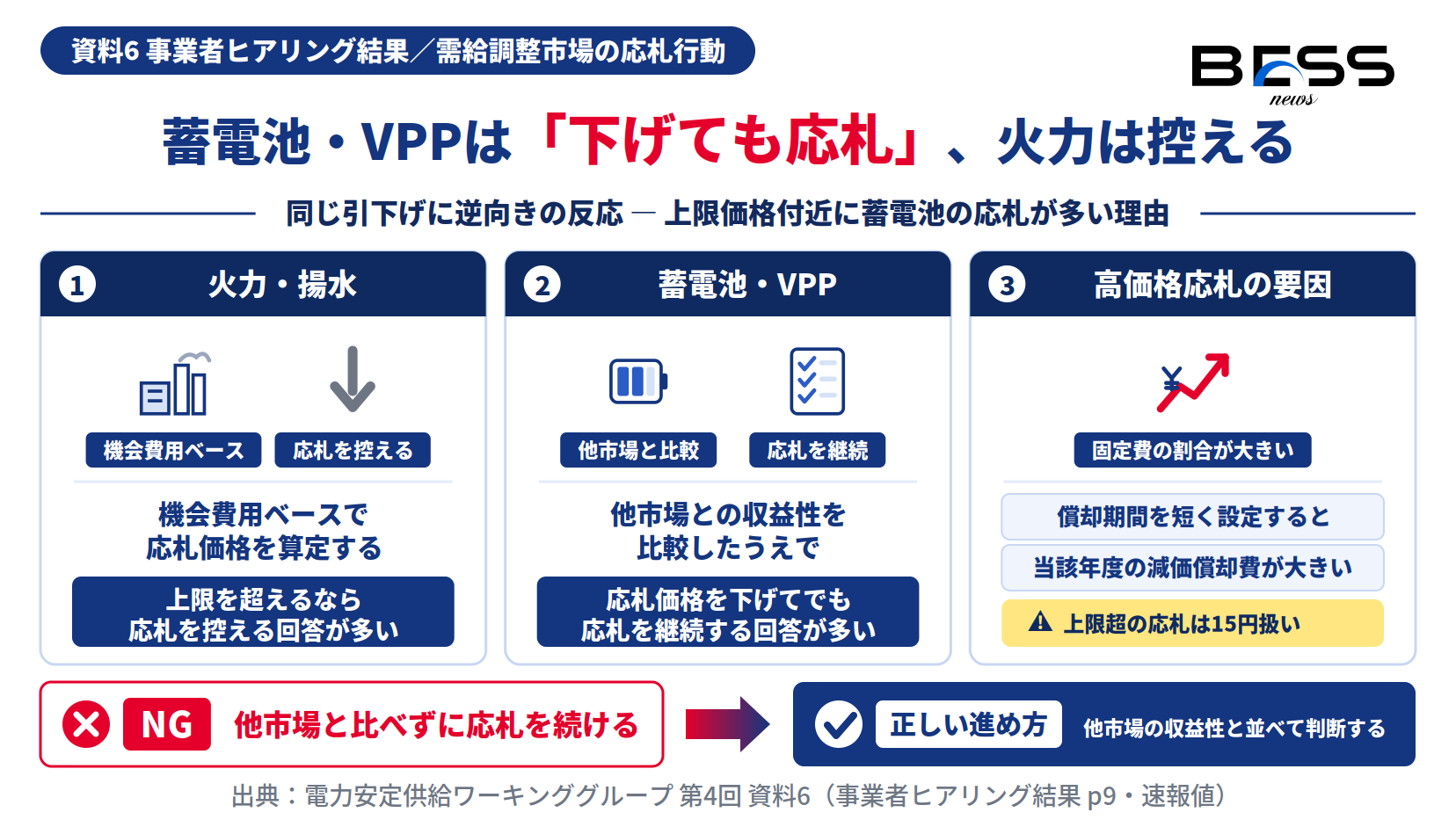 需給調整市場の上限価格引下げで蓄電池・VPPは応札継続、火力・揚水は応札を控える対比図