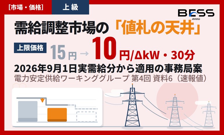 需給調整市場の上限価格を15円から10円へ―2026年9月1日実需給分から適用、蓄電池は値を下げても応札を続ける サムネイル
