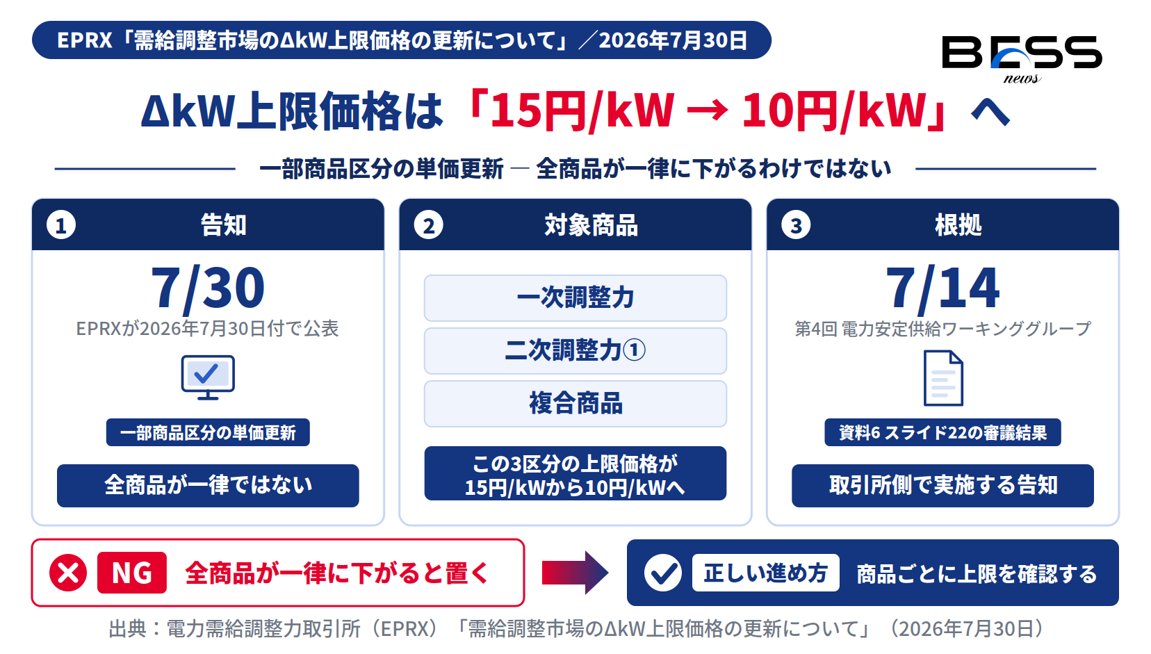 EPRXが告知したΔkW上限価格15円/kWから10円/kWへの更新。対象は一次調整力・二次調整力①・複合商品の3区分と根拠を示す図