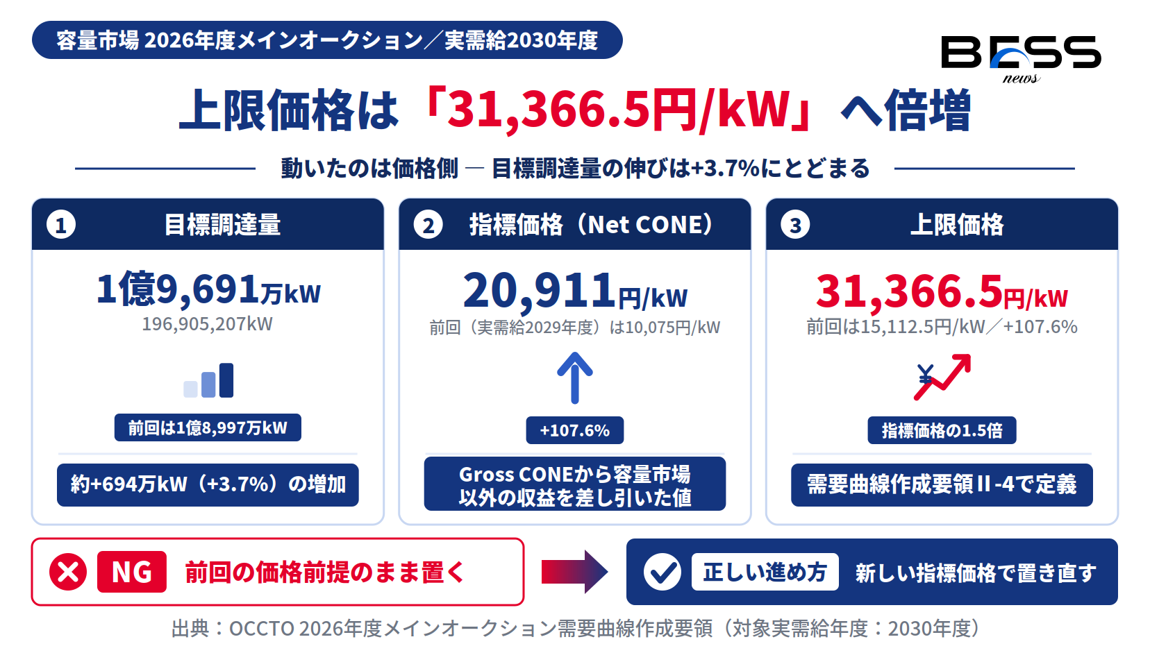 容量市場2030年度の目標調達量1億9,691万kW、指標価格20,911円/kW、上限価格31,366.5円/kWを並べた図