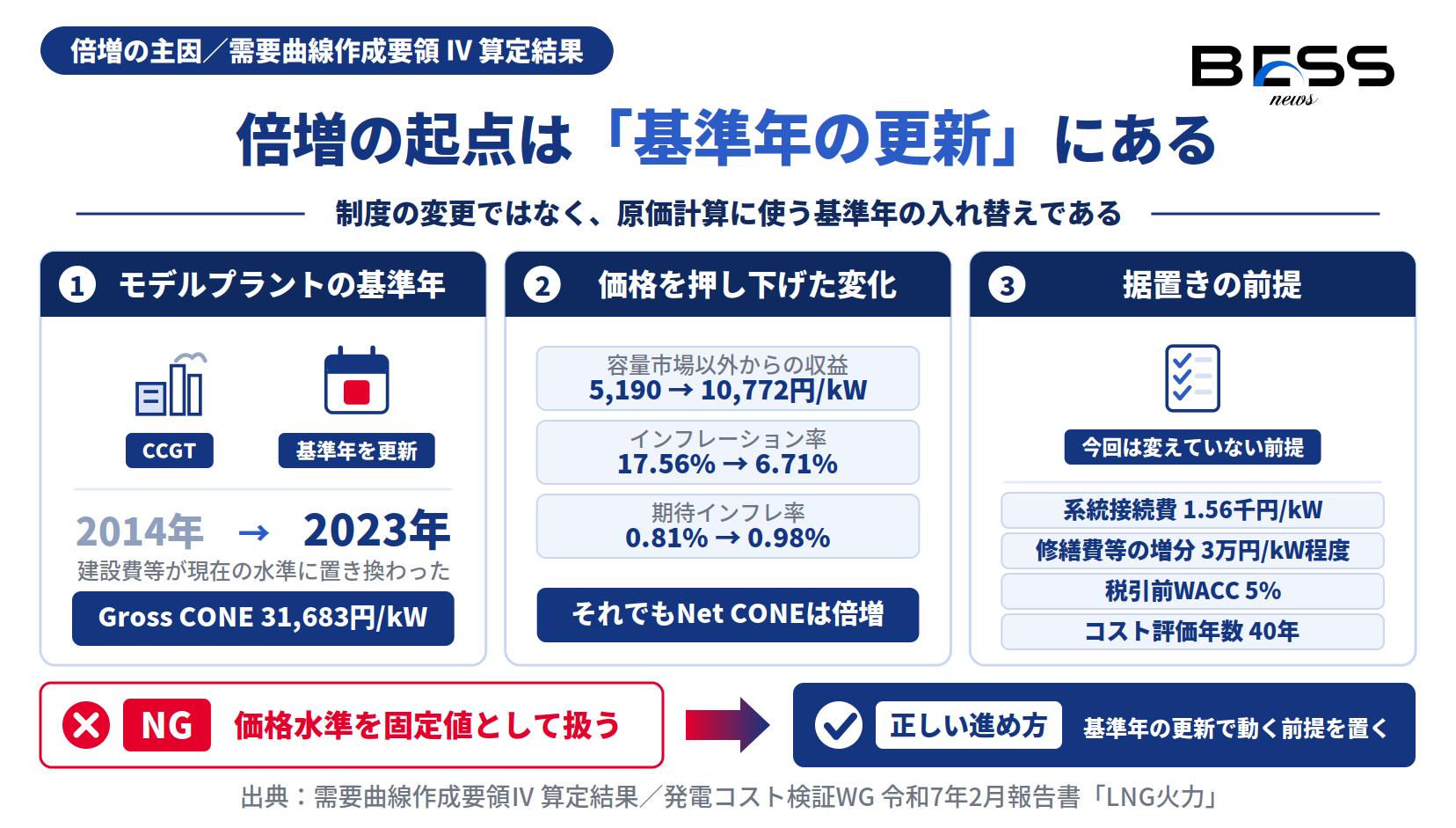 容量市場の指標価格が倍増した主因＝モデルプラントCCGTの基準年2014→2023年更新と据置きの前提を示す図