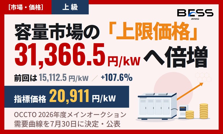 容量市場の上限価格が倍増 ― 2030年度は31,366.5円/kW、指標価格（Net CONE）は20,911円/kW サムネイル