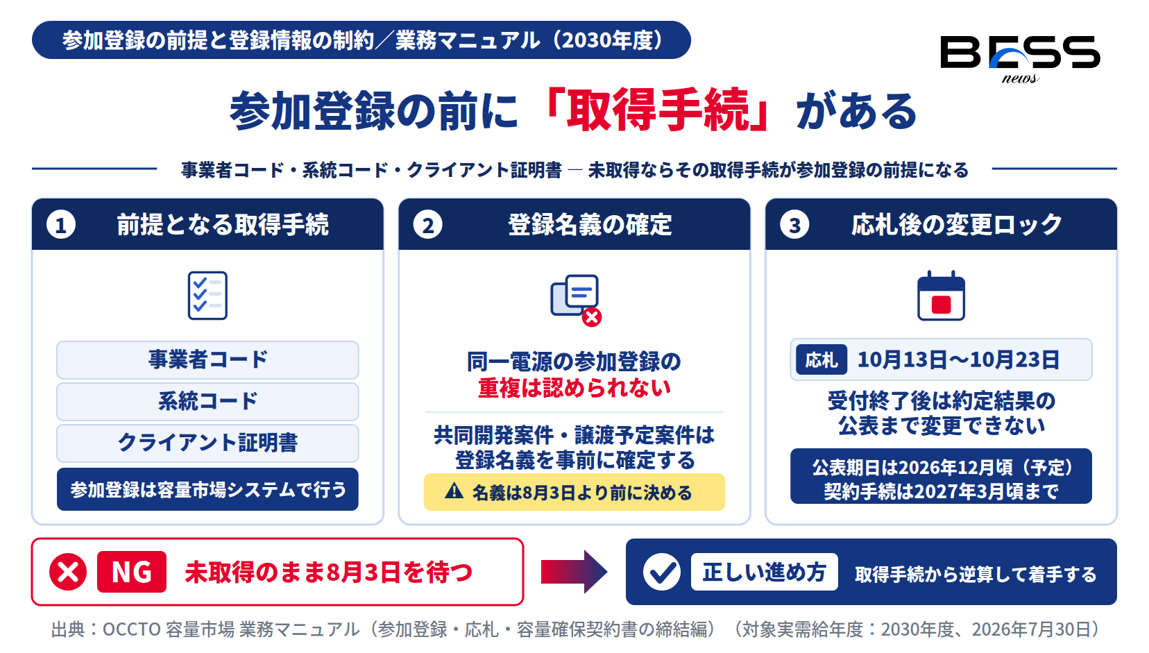 容量市場の参加登録に必要な事業者コード・系統コード・クライアント証明書と重複登録禁止を示す図