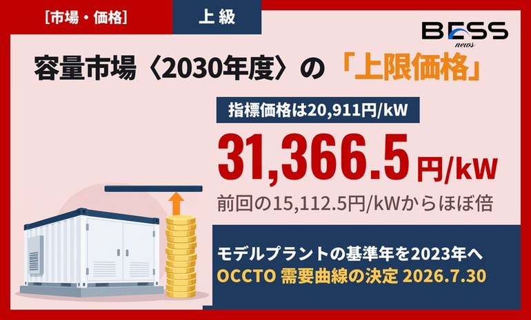 容量市場2030年度の上限価格は31,366.5円/kW、前回のほぼ倍に。需要曲線の決定と、倍になった理由 サムネイル