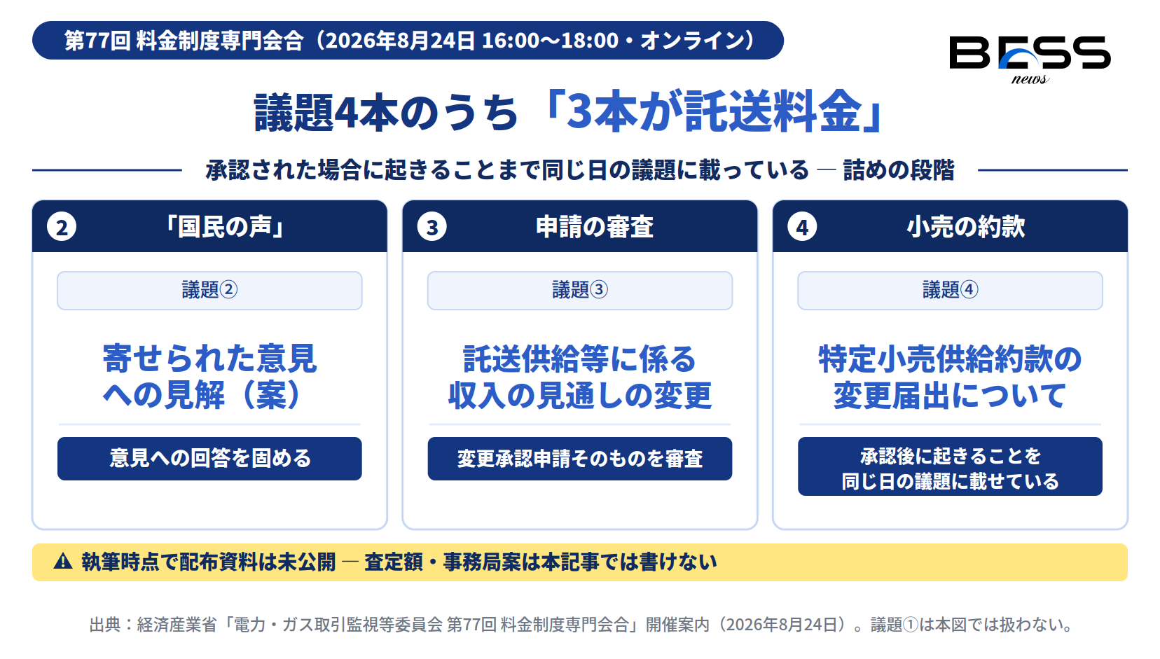 第77回料金制度専門会合の議題4本のうち「国民の声」への見解案・変更承認申請の審査・特定小売供給約款の変更届出の3本が託送料金に関するものであることと、配布資料が未公開であることを示したインフォグラフィック