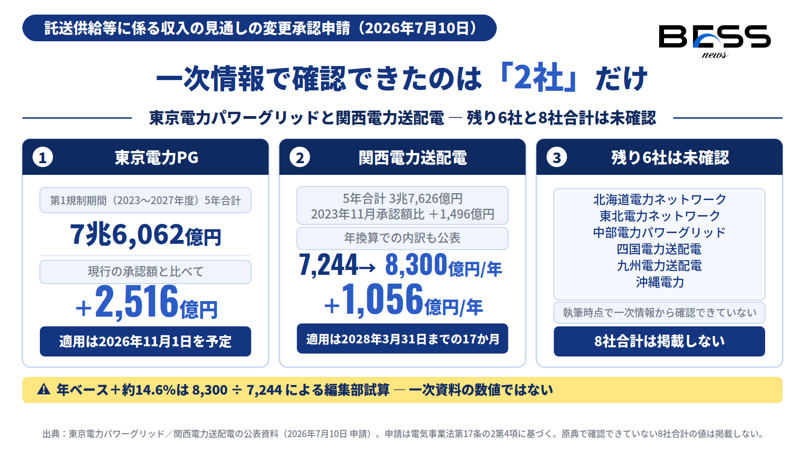 東京電力パワーグリッドの5年合計7兆6,062億円・現行比＋2,516億円と、関西電力送配電の5年合計3兆7,626億円・年換算7,244億円から8,300億円への増額を並べ、残り6社は一次情報で未確認であることを示したインフォグラフィック