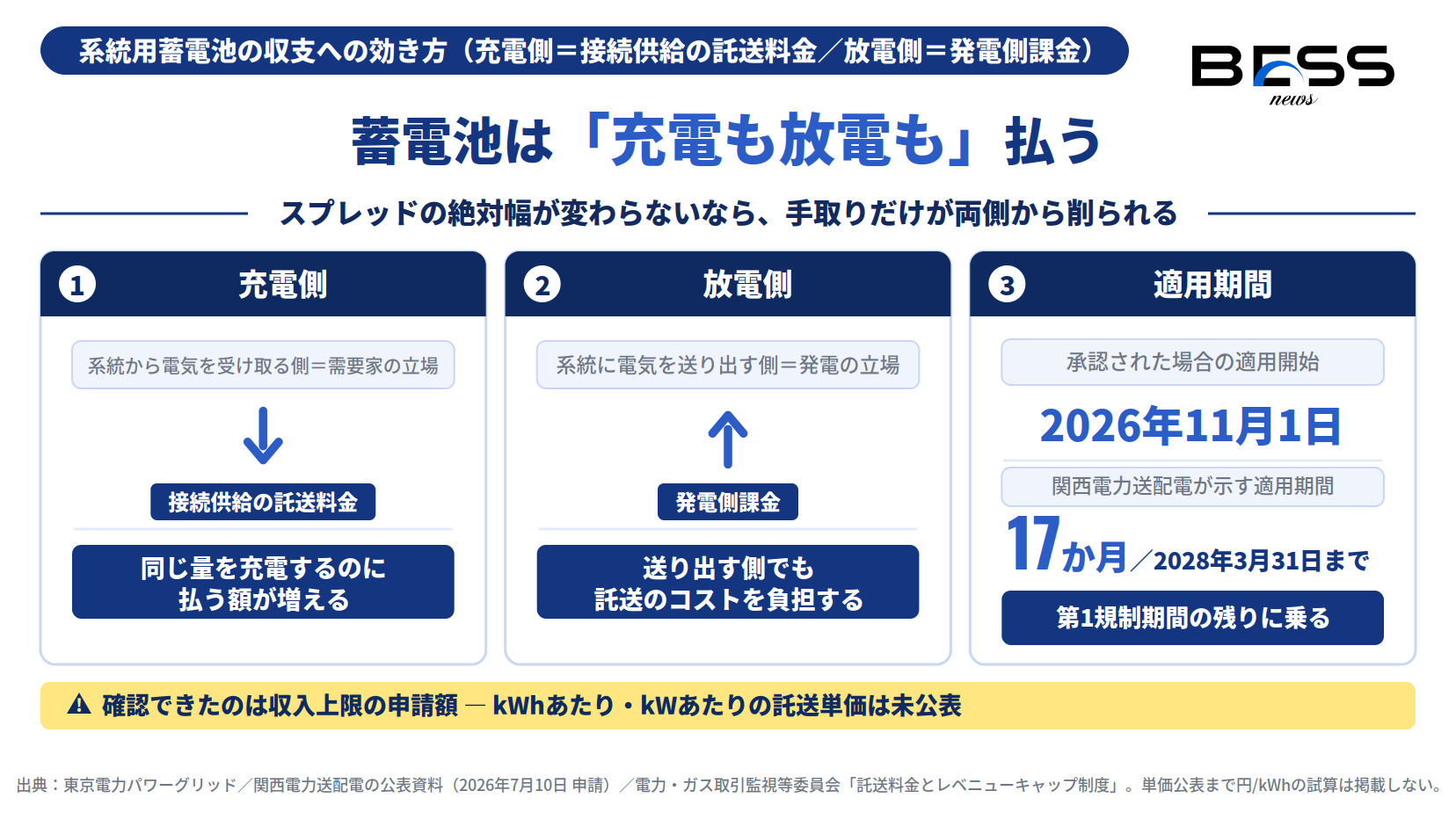 系統用蓄電池が充電側では接続供給の託送料金を、放電側では発電側課金を負担し、新託送料金の適用が2026年11月1日から2028年3月31日までの17か月であることを示したインフォグラフィック