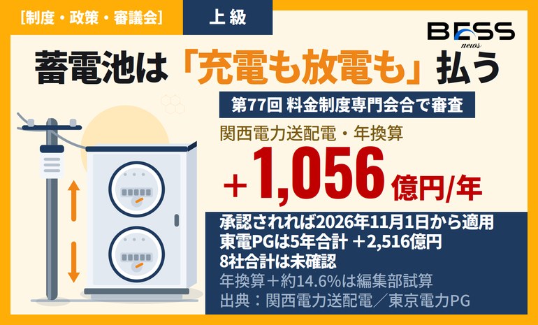 託送料金の値上げは2026年11月1日から——第77回 料金制度専門会合で審査が大詰め サムネイル
