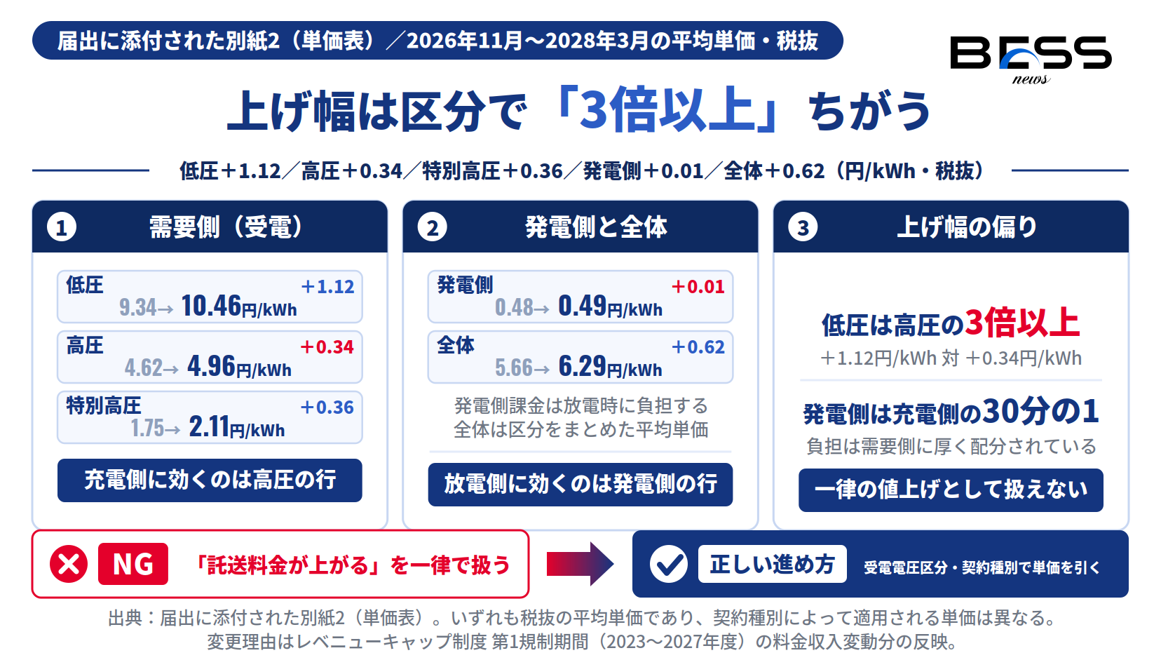 中国電力ネットワークの改定後単価として低圧9.34から10.46円、高圧4.62から4.96円、特別高圧1.75から2.11円、発電側0.48から0.49円、全体5.66から6.29円を区分別に示したインフォグラフィック