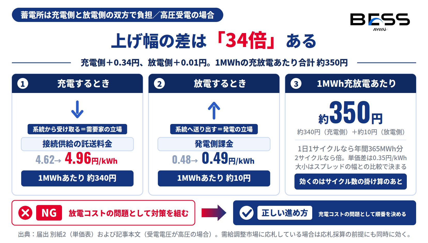 系統用蓄電池が充電側で0.34円/kWh、放電側で0.01円/kWhの上昇を負担し、1MWhの充放電あたり合計約350円の増加になることを示したインフォグラフィック