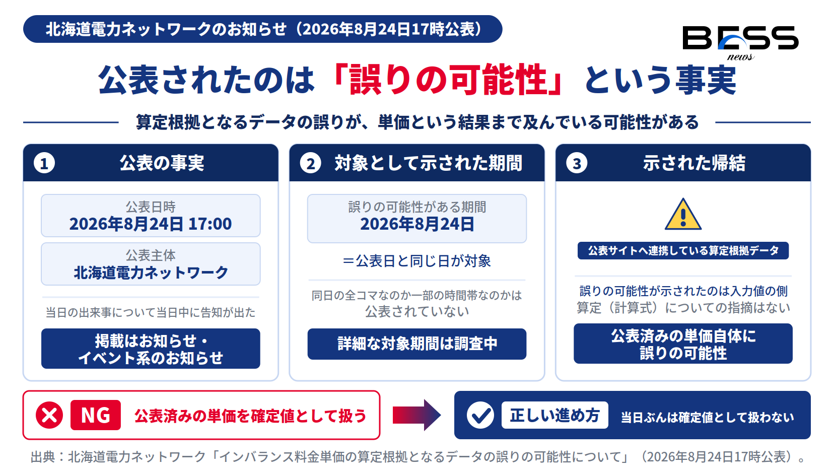 北海道電力ネットワークが2026年8月24日17時に、インバランス料金情報公表サイトへ連携している算定根拠データの誤りの可能性を公表し、公表済みの単価自体に誤りの可能性があることを示したインフォグラフィック