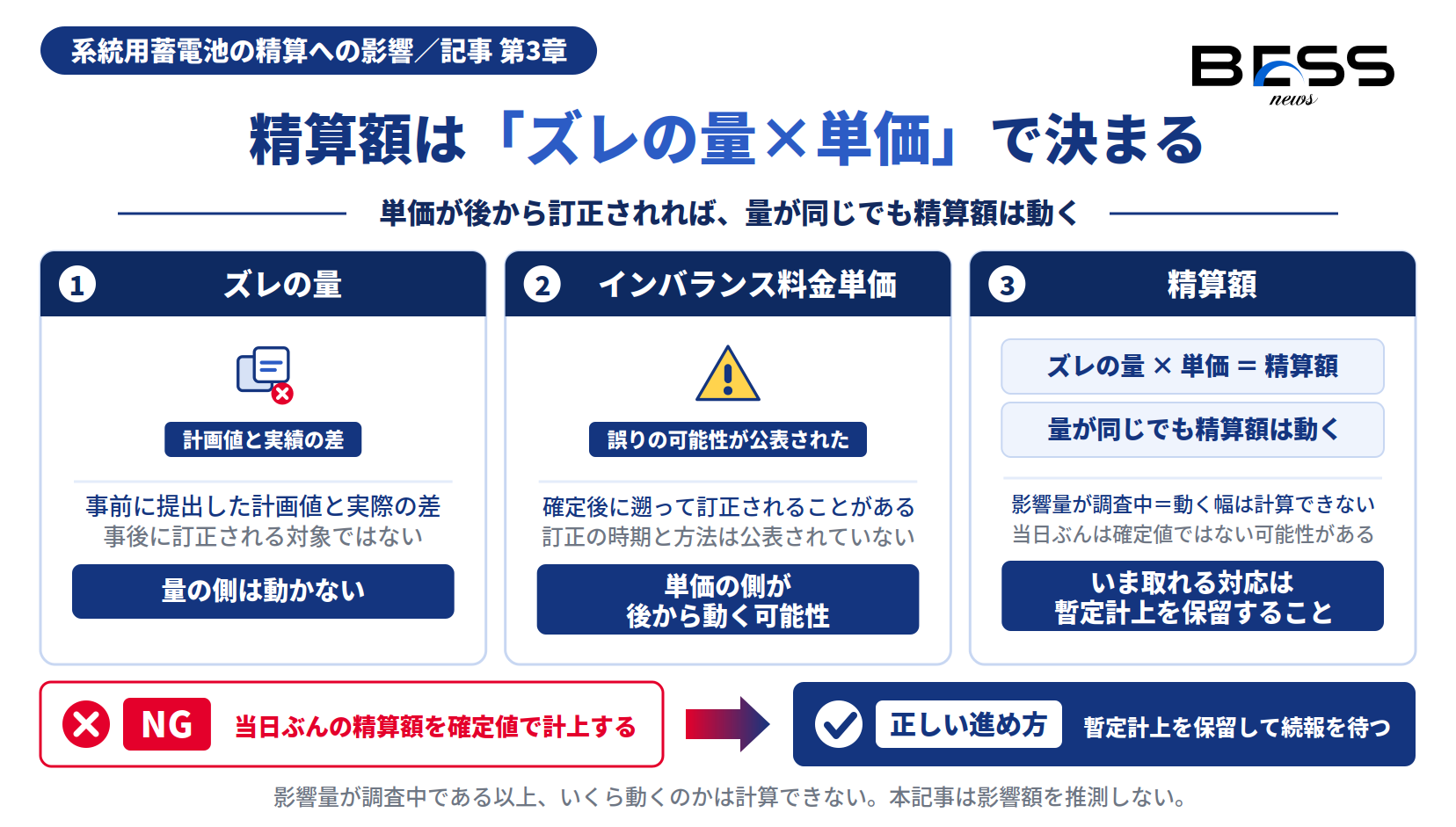 インバランスの精算額がズレの量と料金単価の積で決まるため、単価が後から訂正されると蓄電所の精算額も動くこと、いまできるのは暫定計上の保留であることを示したインフォグラフィック