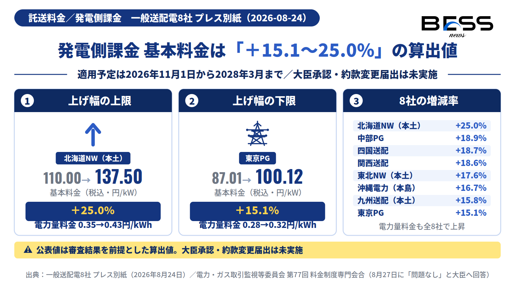 8社の発電側課金 基本料金の現行値・算出値・増減率と電力量料金を並べた図
