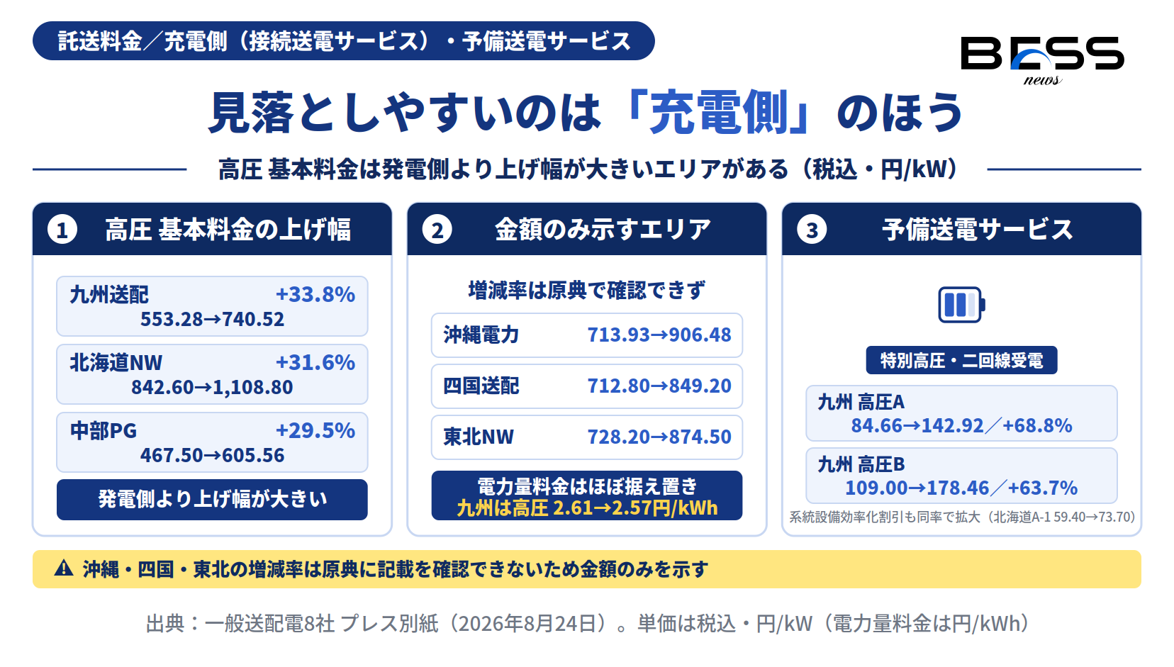 充電側高圧の基本料金の上げ幅、九州の非対称、北陸・中国の別扱いを示す図