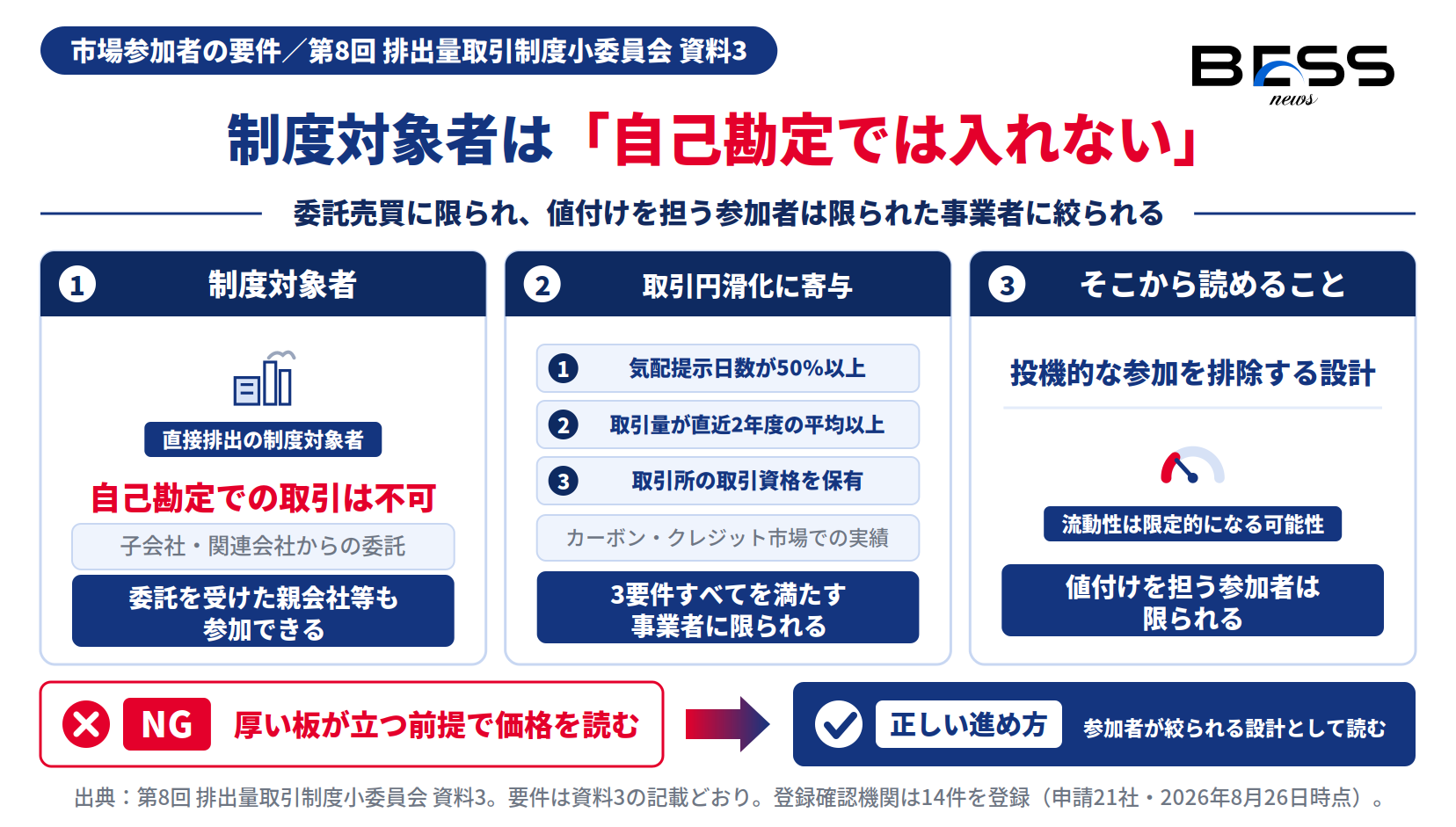 市場参加者の2区分と、その要件から導かれる流動性の見立てを示す図
